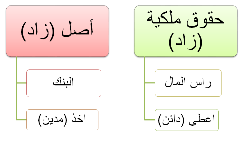 تحليل راس المال